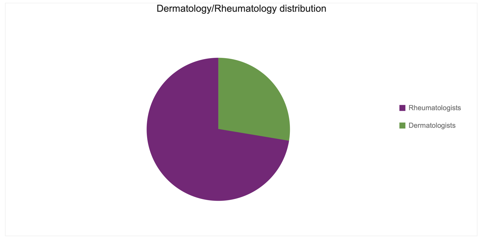 dermatology-distribution